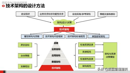 構建未來 企業(yè)IT技術架構與網(wǎng)絡技術服務一體化規(guī)劃方案